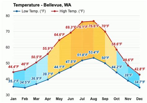 bellevue wa weather|bellevue wa weather year round.